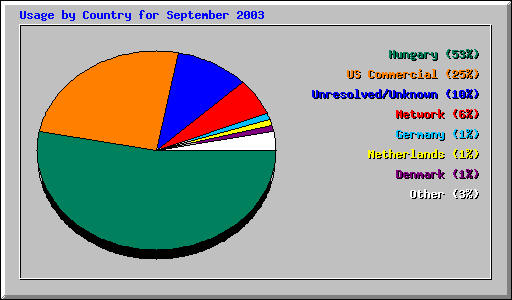Usage by Country for September 2003