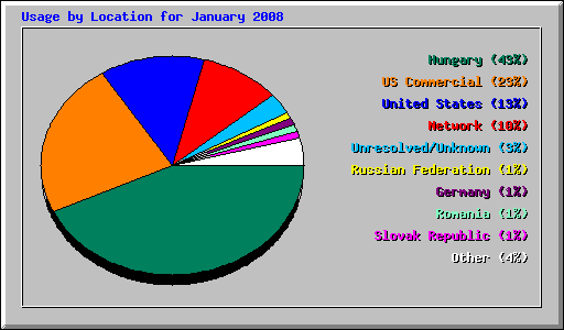 Usage by Location for January 2008