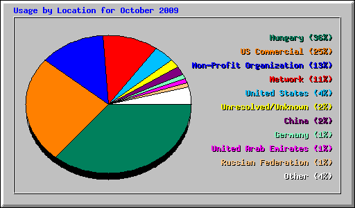 Usage by Location for October 2009