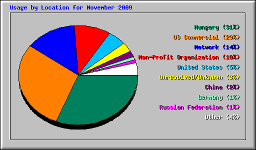 Usage by Location for November 2009