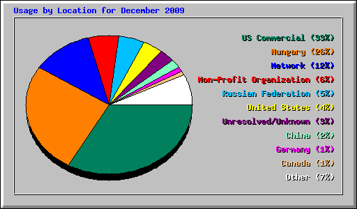 Usage by Location for December 2009