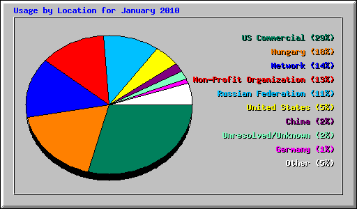 Usage by Location for January 2010