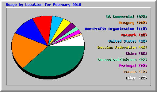 Usage by Location for February 2010