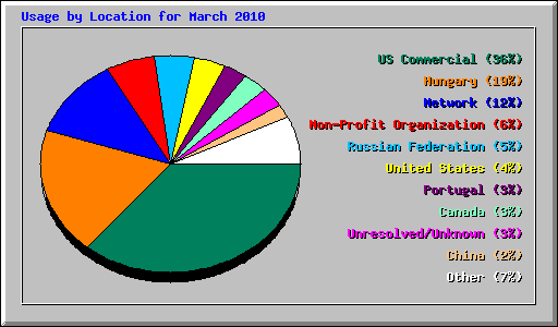 Usage by Location for March 2010