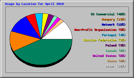 Usage by Location for April 2010