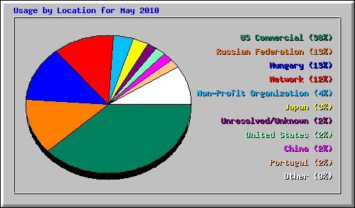 Usage by Location for May 2010