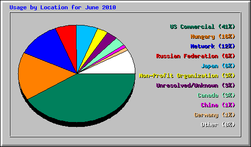 Usage by Location for June 2010