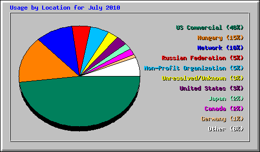 Usage by Location for July 2010