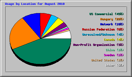 Usage by Location for August 2010