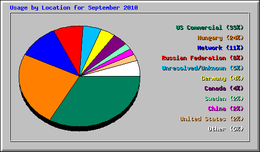 Usage by Location for September 2010