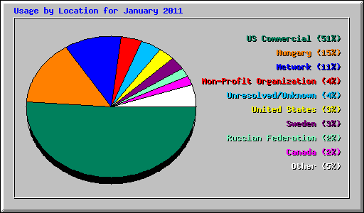 Usage by Location for January 2011