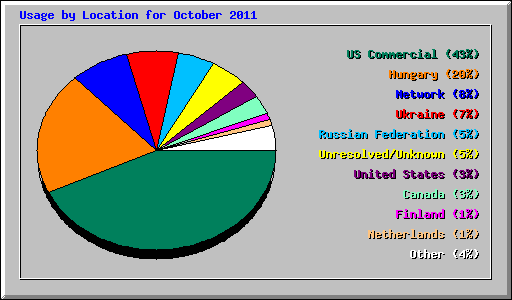 Usage by Location for October 2011