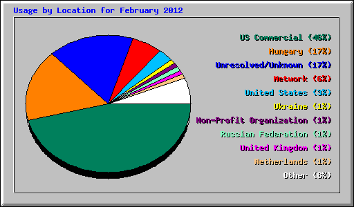 Usage by Location for February 2012