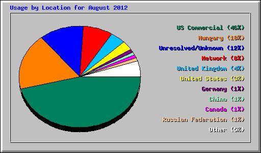 Usage by Location for August 2012