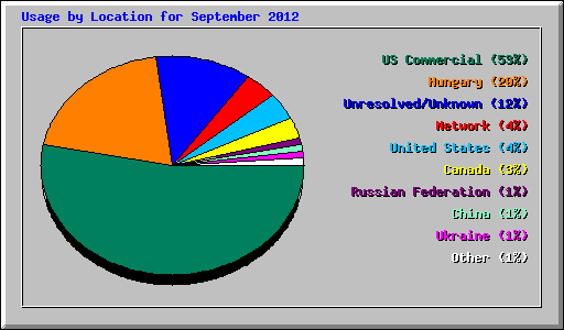 Usage by Location for September 2012