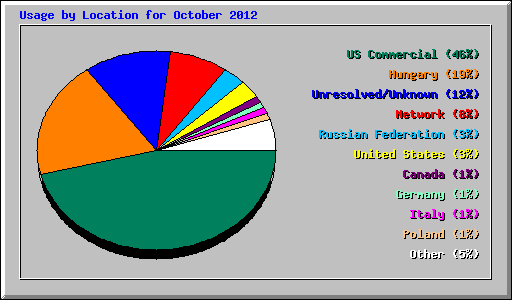 Usage by Location for October 2012