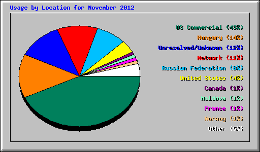 Usage by Location for November 2012