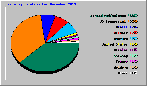 Usage by Location for December 2012