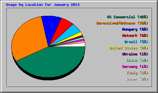 Usage by Location for January 2013