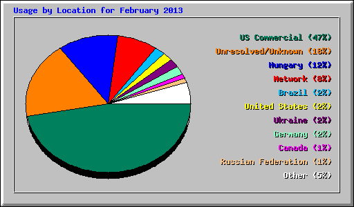 Usage by Location for February 2013
