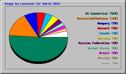 Usage by Location for March 2013