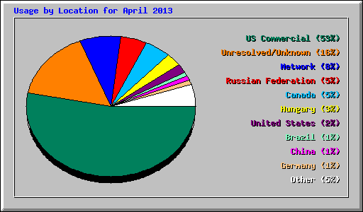 Usage by Location for April 2013