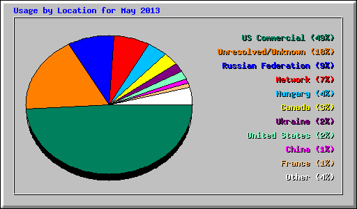 Usage by Location for May 2013
