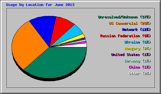Usage by Location for June 2013