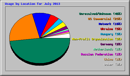 Usage by Location for July 2013