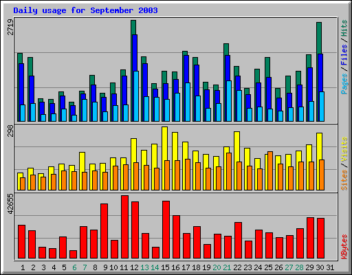Daily usage for September 2003