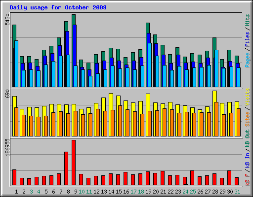 Daily usage for October 2009