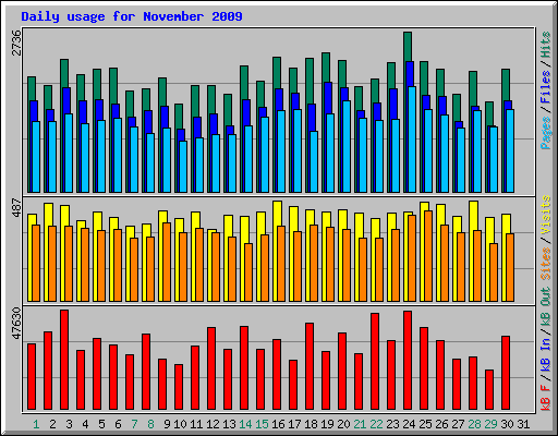 Daily usage for November 2009