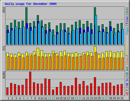 Daily usage for December 2009