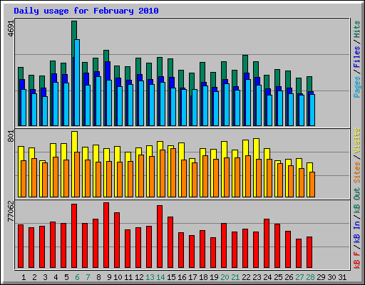 Daily usage for February 2010