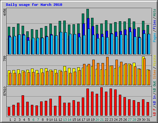 Daily usage for March 2010