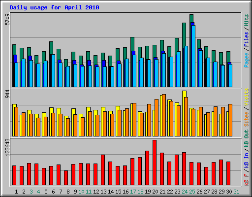 Daily usage for April 2010