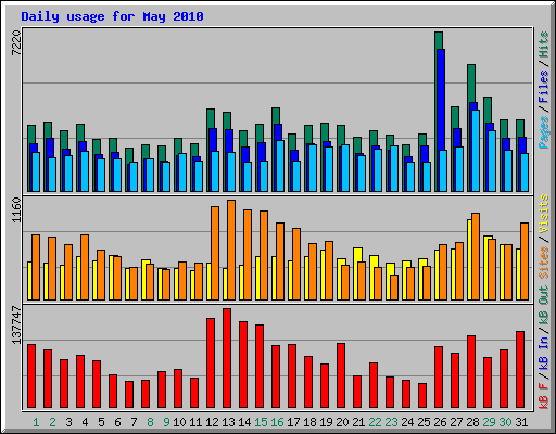 Daily usage for May 2010