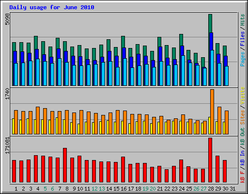 Daily usage for June 2010