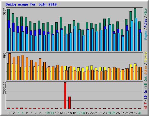 Daily usage for July 2010