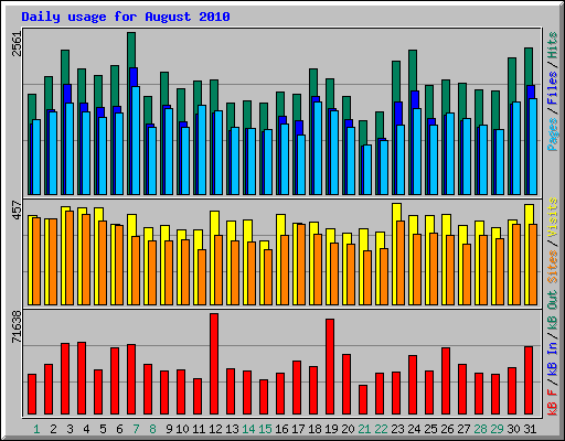 Daily usage for August 2010
