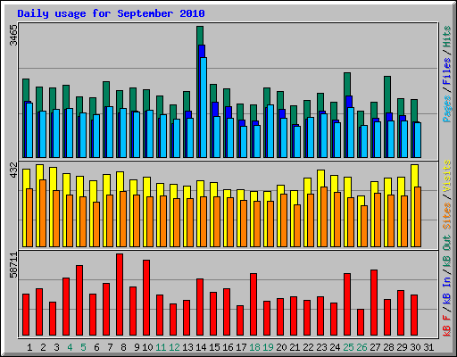 Daily usage for September 2010