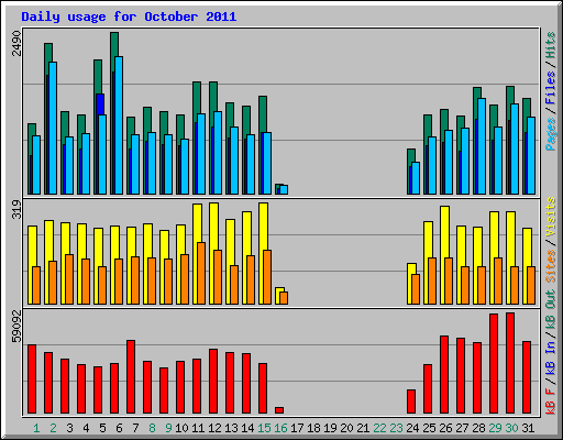 Daily usage for October 2011