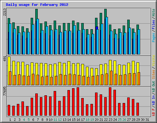 Daily usage for February 2012