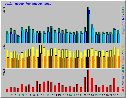 Daily usage for August 2012