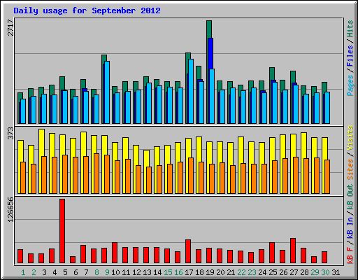 Daily usage for September 2012