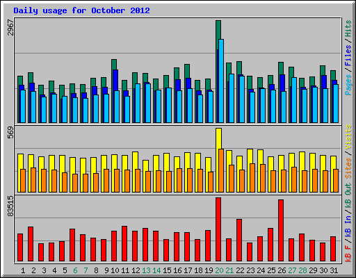 Daily usage for October 2012