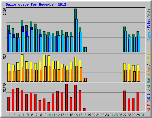 Daily usage for November 2012