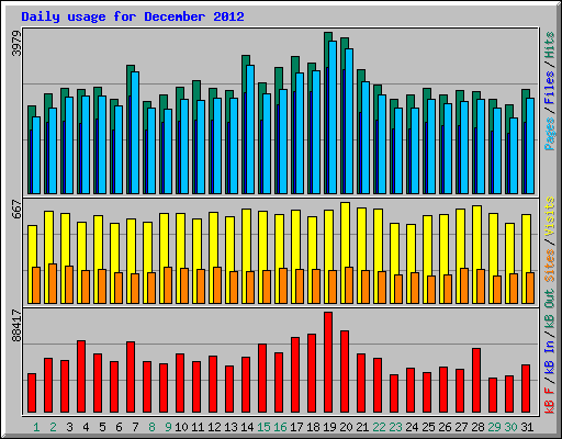 Daily usage for December 2012