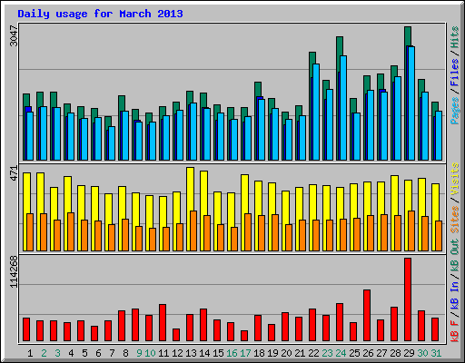 Daily usage for March 2013