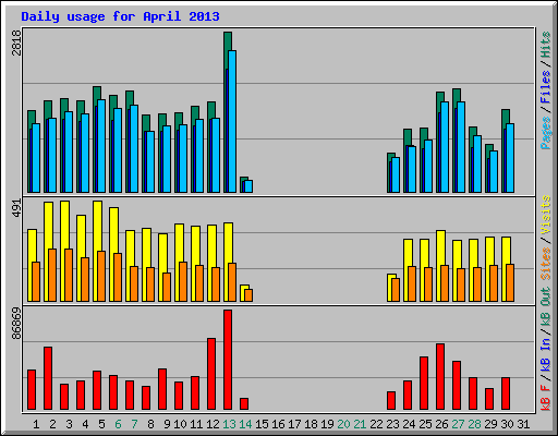 Daily usage for April 2013